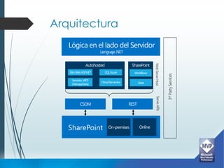 3rd Party Services
               Web Server Host      Server APIs
Arquitectura




                                                  SharePoint
 