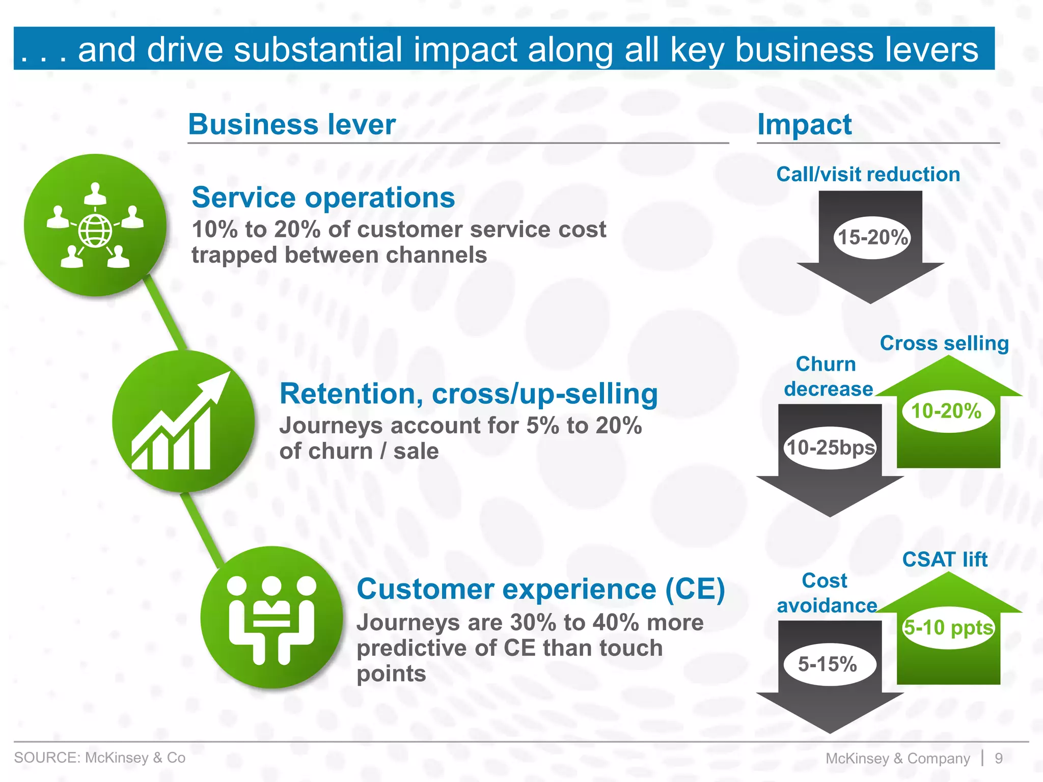 McKinsey & Company | 9
. . . and drive substantial impact along all key business levers
Impact
Service operations
10% to 20% of customer service cost
trapped between channels
15-20%
Call/visit reduction
Retention, cross/up-selling
Journeys account for 5% to 20%
of churn / sale
Cross selling
10-20%
10-25bps
Churn
decrease
Customer experience (CE)
Journeys are 30% to 40% more
predictive of CE than touch
points
CSAT lift
5-10 ppts
5-15%
Cost
avoidance
Business lever
SOURCE: McKinsey & Co
 