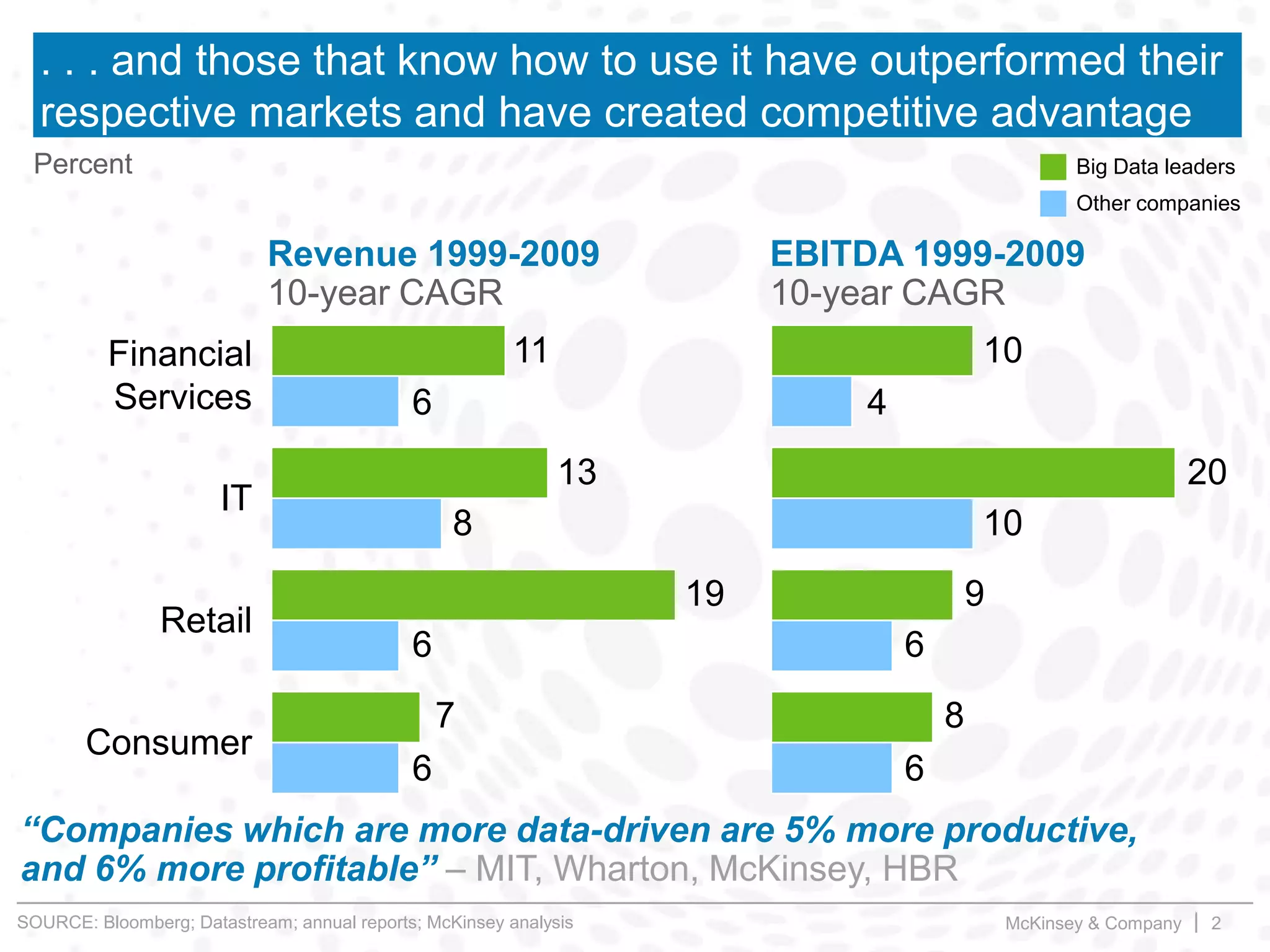 McKinsey & Company | 2
. . . and those that know how to use it have outperformed their
respective markets and have created competitive advantage
Percent
Revenue 1999-2009
10-year CAGR
EBITDA 1999-2009
10-year CAGR
Financial
Services
IT
Retail
Consumer
11 10
6 4
13 20
8 10
19 9
6 6
7 8
6 6
Other companies
Big Data leaders
“Companies which are more data-driven are 5% more productive,
and 6% more profitable” – MIT, Wharton, McKinsey, HBR
SOURCE: Bloomberg; Datastream; annual reports; McKinsey analysis
 
