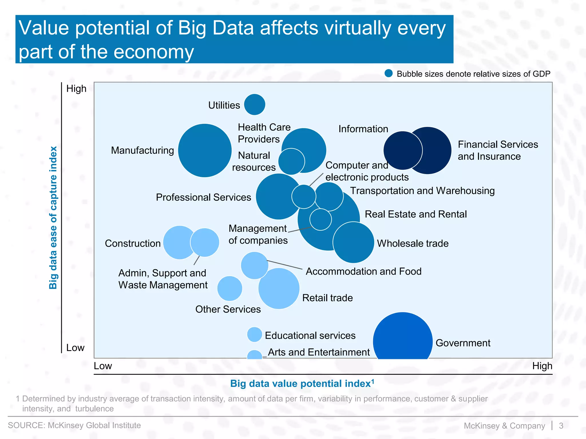 McKinsey & Company | 3
Value potential of Big Data affects virtually every
part of the economy
Wholesale trade
Utilities
Computer and
electronic products
Arts and Entertainment
Educational services
Real Estate and Rental
Other Services
Health Care
Providers
Construction
Professional Services
Natural
resources
Transportation and Warehousing
Information
Manufacturing
Management
of companies
Financial Services
and Insurance
Government
Admin, Support and
Waste Management
Accommodation and Food
Retail trade
Bubble sizes denote relative sizes of GDP
High
Low
Big data value potential index1
High
Low
1 Determined by industry average of transaction intensity, amount of data per firm, variability in performance, customer & supplier
intensity, and turbulence
Bigdataeaseofcaptureindex
SOURCE: McKinsey Global Institute
 