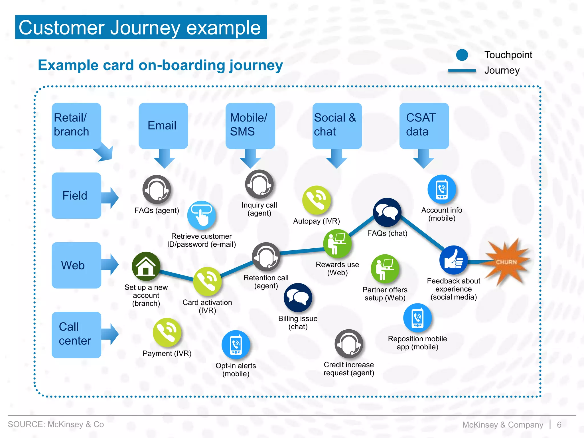 McKinsey & Company | 6
Customer Journey example
Journey
Touchpoint
Example card on-boarding journey
FAQs (agent)
Retrieve customer
ID/password (e-mail)
Inquiry call
(agent)
FAQs (chat)
Card activation
(IVR)
Rewards use
(Web)
Partner offers
setup (Web)
Feedback about
experience
(social media)
Billing issue
(chat)
Opt-in alerts
(mobile)
Account info
(mobile)
Reposition mobile
app (mobile)
Credit increase
request (agent)
Retention call
(agent)
Payment (IVR)
Autopay (IVR)
Email
Social &
chat
Retail/
branch
Web
Call
center
Field
Mobile/
SMS
CSAT
data
Set up a new
account
(branch)
SOURCE: McKinsey & Co
 
