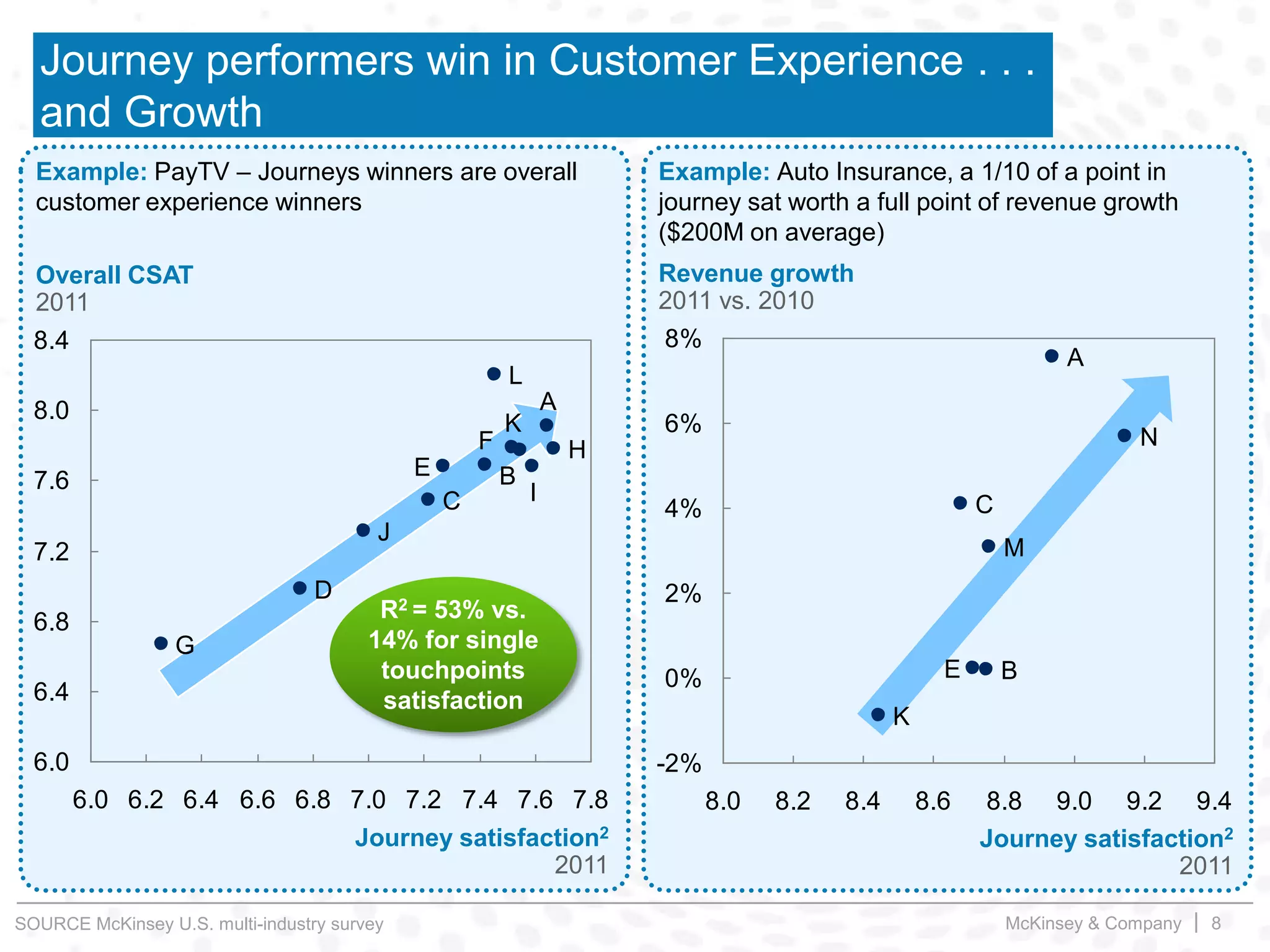 McKinsey & Company | 8
6.0
6.4
6.8
7.2
7.6
8.0
8.4
6.0 6.2 6.4 6.6 6.8 7.0 7.2 7.4 7.6 7.8
Overall CSAT
2011
Journey satisfaction2
2011
I
H
J
G
F
E
D
L
K
C
B
A
Journey performers win in Customer Experience . . .
and Growth
Example: PayTV – Journeys winners are overall
customer experience winners
R2 = 53% vs.
14% for single
touchpoints
satisfaction
-2%
0%
2%
4%
6%
8%
8.0 8.2 8.4 8.6 8.8 9.0 9.2 9.4
Journey satisfaction2
2011
N
M
E
K
C
B
A
Revenue growth
2011 vs. 2010
Example: Auto Insurance, a 1/10 of a point in
journey sat worth a full point of revenue growth
($200M on average)
SOURCE McKinsey U.S. multi-industry survey
 