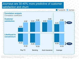 McKinsey & Company | 7
Journeys are 30-40% more predictive of customer
satisfaction and churn
Correlation analysis
Correlation coefficient
0.43
0.530.53
0.23
0.58
0.65
0.58
0.52
+36%
JourneysTouchpoints
Customer
satisfaction
-0.25-0.26
-0.23
-0.33-0.33-0.32
+33%
AverageAuto insuranceBankingPay TV
Likelihood to
cancel/churn
SOURCE: McKinsey U.S. multi-industry survey
 