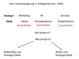 [Ziel: Umsatzsteigerung => Erfolgskriterium: +10%]
Strategie Marketing PR Vertrieb
Taktik Aktion Pressekonferenz Kooperationen
Was kostet es?
Was bringt es?
Beibehalten von
Strategie/Taktik
Ändern von
Strategie/Taktik
Social Media Social Media Social Media
 