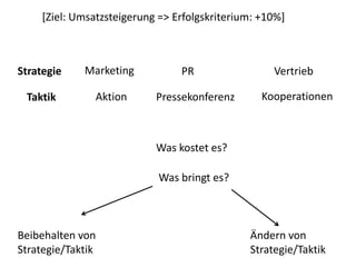 [Ziel: Umsatzsteigerung => Erfolgskriterium: +10%]
Strategie Marketing PR Vertrieb
Taktik Aktion Pressekonferenz Kooperationen
Was kostet es?
Was bringt es?
Beibehalten von
Strategie/Taktik
Ändern von
Strategie/Taktik
 