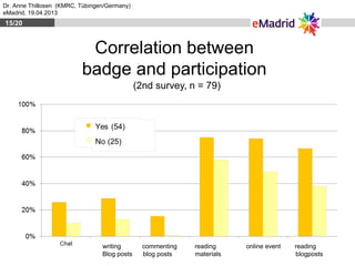 Dr. Anne Thillosen (KMRC, Tübingen/Germany)
eMadrid, 19.04.2013
Correlation between
badge and participation
(2nd survey, n...