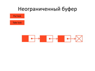 Неограниченный буфер
Put lock
Take lock
 
