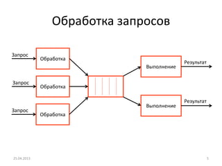 Обработка запросов
25.04.2013 5
Обработка
Выполнение
Обработка
Обработка
Выполнение
Запрос
Запрос
Запрос
Результат
Результат
 
