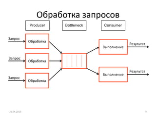 Обработка запросов
25.04.2013 9
Обработка
Выполнение
Обработка
Обработка
Выполнение
Запрос
Запрос
Запрос
Результат
Результат
 