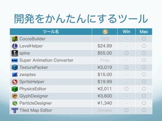 開発をかんたんにするツール
             ツール名                      Win   Mac
  CocosBuilder                 OSS      -    ○
  LevelHelper                 $24.99    -    ○
  spine                       $55.00   ○     ○
  Super Animation Converter    Free     -    ○
  TexturePacker               ¥3,019   ○     ○
  zwoptex                     $15.00    -    ○
  SpriteHelper                $19.99    -    ○
  PhysicsEditor               ¥2,011   ○     ○
  GlyphDesigner               ¥3,600    -    ○
  ParticleDesigner            ¥1,340    -    ○
  Tiled Map Editor            Donate   ○     ○
 