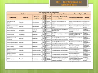 ISH – Identificação de
Stakeholders
 