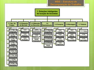 WBS – Estrutura de
Decomposição do Trabalho
1.4.4 Estudo
Desenvolvi-
mento
Econômico
1. Estações inteligentes
de locação de bicicletas
1.1 Ger. Do
Projeto
1.2 Pesquisa
de Mercado
1.3 Obtenção
de Recursos
1.4
Rastreamento
1.5 Compras 1.6 Montagem 1.7 Vistoria
1.1,1 Ger. da
Integração
1.1.2 Ger. do
Escopo
1.1.3 Ger. do
Tempo
1.1.4 Ger. de
Custos
1.1.5 Ger. da
Qualidade
1.1.6 Ger. dos
Rec. Humanos
1.1.7 Ger. das
Comunicações
1.1.8 Ger.
dos Riscos
1.1.9 Ger. de
Aquisições
1.2.1
Mapeamento
1.2.2
Pesquisa
1.2.3
Avaliação
1.3.1
Instituições
Financeiras
1.3.2
Relatório de
Balancea-
mento
Financeiro
1.4.1 Estudo
Geográfico
1.4.2 Estudo
Rodoviário
1.4.3 Estudo
Populacional
1.5.1
Cotação
1.5.2
Negociação
1.5.3
Apuração
1.6.1
Mecânica
1.6.2
Elétrica
1.6.3
Pneumática
1.7.1 Visita
1.7.2
Adequações
1.7.3
Aprovação
1.5.4
Pagamento
 