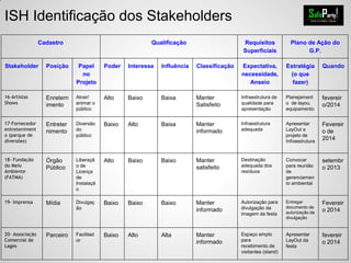 Cadastro Qualificação Requisitos
Superficiais
Plano de Ação do
G.P.
Stakeholder Posição Papel
no
Projeto
Poder Interesse Influência Classificação Expectativa,
necessidade,
Anseio
Estratégia
(o que
fazer)
Quando
16-Artistas
Shows
Enretern
imento
Atrair/
animar o
público
Alto Baixo Baixa Manter
Satisfeito
Infraestrutura de
qualidade para
apresentação
Planejament
o de layou,
equipamento
fevereir
o/2014
17-Fornecedor
entreteniment
o (parque de
diversões)
Entreter
nimento
Diversão
do
público
Baixo Alto Baixa Manter
informado
Infraestrutura
adequada
Apresentar
LayOut e
projeto de
Infraestrutura
Fevereir
o de
2014
18- Fundação
do Meio
Ambiente
(FATMA)
Órgão
Público
Liberaçã
o de
Licença
de
Instalaçã
o
Alto Baixo Baixo Manter
satisfeito
Destinação
adequada dos
resíduos
Convocar
para reunião
de
gerenciamen
to ambiental
setembr
o 2013
19- Imprensa Mídia Divulgaç
ão
Baixo Baixo Baixo Manter
informado
Autorização para
divulgação da
imagem da festa
Entregar
documento de
autorização de
divulgação
Fevereir
o 2014
20- Associação
Comercial de
Lages
Parceiro Facilitad
or
Baixo Alto Alta Manter
informado
Espaço amplo
para
recebimento de
visitantes (stand)
Apresentar
LayOut da
festa
fevereir
o 2014
ISH Identificação dos Stakeholders
 