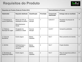 Requisitos do Produto
Requisitos do Produto (Festa do Pinhão 2014) Rastreabilidade do Produto
Stakeholder Requisito detalhado Classificação Prioridade Componente
relacionado
Entrega onde se manifesta OK
1- Promotores do
evento (SafeParty)
Mínimo de 70% de
satisfação do público
Reconhecimento
Social.
Foco de
Atenção
1 S,M,A,R,T Resultado da pesquisa de
satisfação
ok
2- Prefeitura
Municipal de Lages
Divulgação da
prefeitura e cidade
Foco de
Atenção
1 S,A,R,T Campanha publicitária ok
3- Corpo de
Bombeiros
Evento seguro Manter
Satisfeito
2 M,A,T Plano preventivo de incêndio. ok
4- ANVISA Ambiente limpo e
com condições
sanitárias
Manter
Satisfeito
2 M,A,T Projeto Sanitário ok
5- Secretaria de
Segurança Pública
Evento seguro Manter
Satisfeito
2 M,A,T Plano de segurança pública e
patrimonial
ok
 
