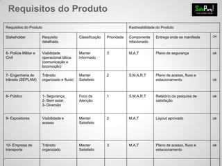 Requisitos do Produto
Requisitos do Produto Rastreabilidade do Produto
Stakeholder Requisito
detalhado
Classificação Prioridade Componente
relacionado
Entrega onde se manifesta OK
6- Polícia Militar e
Civil
Viabilidade
operacional tática
(comunicação e
locomoção)
Manter
Informado
3 M,A,T Plano de segurança ok
7- Engenharia de
trânsito (SEPLAM)
Trânsito
organizado e fluído
Manter
Satisfeito
2 S,M,A,R,T Plano de acesso, fluxo e
estacionamento ok
8- Público 1- Segurança,
2- Bem estar,
3- Diversão
Foco de
Atenção
1 S,M,A,R,T Relatório da pesquisa de
satisfação
ok
9- Expositores Visibilidade e
acesso
Manter
Satisfeito
2 M,A,T Layout aprovado ok
10- Empresa de
transporte
Trânsito
organizado
Manter
Satisfeito
3 M,A,T Plano de acesso, fluxo e
estacionamento
ok
 