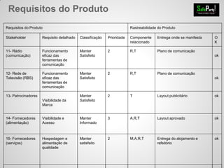 Requisitos do Produto
Requisitos do Produto Rastreabilidade do Produto
Stakeholder Requisito detalhado Classificação Prioridade Componente
relacionado
Entrega onde se manifesta O
K
11- Rádio
(comunicação)
Funcionamento
eficaz das
ferramentas de
comunicação
Manter
Satisfeito
2 R,T Plano de comunicação
ok
12- Rede de
Televisão (RBS)
Funcionamento
eficaz das
ferramentas de
comunicação
Manter
Satisfeito
2 R,T Plano de comunicação
ok
13- Patrocinadores
Visibilidade da
Marca
Manter
Satisfeito
2 T Layout publicitário ok
14- Fornecedores
(alimentação)
Visibilidade e
Acesso
Manter
Informado
3 A,R,T Layout aprovado ok
15- Fornecedores
(serviços)
Hospedagem e
alimentação de
qualidade
Manter
satisfeito
2 M,A,R,T Entrega do alojamento e
refeitório
ok
 