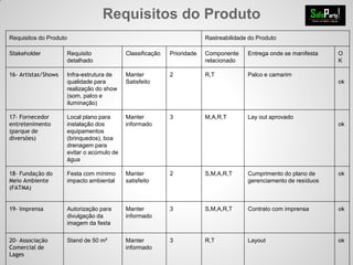 Requisitos do Produto
Requisitos do Produto Rastreabilidade do Produto
Stakeholder Requisito
detalhado
Classificação Prioridade Componente
relacionado
Entrega onde se manifesta O
K
16- Artistas/Shows Infra-estrutura de
qualidade para
realização do show
(som, palco e
iluminação)
Manter
Satisfeito
2 R,T Palco e camarim
ok
17- Fornecedor
entretenimento
(parque de
diversões)
Local plano para
instalação dos
equipamentos
(brinquedos), boa
drenagem para
evitar o acúmulo de
água
Manter
informado
3 M,A,R,T Lay out aprovado
ok
18- Fundação do
Meio Ambiente
(FATMA)
Festa com mínimo
impacto ambiental
Manter
satisfeito
2 S,M,A,R,T Cumprimento do plano de
gerenciamento de resíduos
ok
19- Imprensa Autorização para
divulgação da
imagem da festa
Manter
informado
3 S,M,A,R,T Contrato com imprensa ok
20- Associação
Comercial de
Lages
Stand de 50 m² Manter
informado
3 R,T Layout ok
 
