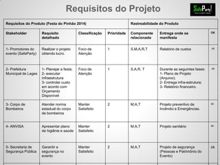 Requisitos do Projeto
Requisitos do Produto (Festa do Pinhão 2014) Rastreabilidade do Produto
Stakeholder Requisito
detalhado
Classificação Prioridade Componente
relacionado
Entrega onde se
manifesta
OK
1- Promotores do
evento (SafeParty)
Realizar o projeto
obtendo lucro.
Foco de
Atenção
1 S,M,A,R,T Relatório de custos ok
2- Prefeitura
Municipal de Lages
1- Planejar a festa;
2- executar
infraestrutura
3- controlar custo
em acordo com
Orçamento
Disponível
Foco de
Atenção
1 S,A,R, T Durante as seguintes fases:
1- Plano de Projeto
(Arquivo);
2- Entrega infra-estrutura;
3- Relatório financeiro.
ok
3- Corpo de
Bombeiros
Atender norma
estadual do corpo
de bombeiros
Manter
Satisfeito
2 M,A,T Projeto preventivo de
Incêndio e Emergências.
ok
4- ANVISA Apresentar plano
de higiênie e saúde
Manter
Satisfeito
2 M,A,T Projeto sanitário ok
5- Secretaria de
Segurança Pública
Garantir a
segurança no
evento
Manter
Satisfeito
2 M,A,T Projeto de segurança
(Pessoas e Patrimônio do
Evento)
ok
 