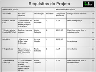 Requisitos do Projeto
Requisitos do Produto Rastreabilidade do Produto
Stakeholder Requisito
detalhado
Classificação Prioridade Componente
relacionado
Entrega onde se manifesta OK
6- Polícia Militar e
Civil
1-Planejamento de
horário e pontos
estratégicos para
policiamento
Manter
Informado
3 M,A,T Plano de segurança
ok
7- Engenharia de
trânsito (SEPLAM)
Realizar o plano de
acessos.
Manter
Satisfeito
2 S,M,A,R,T Plano de acessos, fluxo e
estacionamento ok
8- Público 1- Segurança,
2- Bem estar,
3- Diversão
Foco de
Atenção
1 S,M,A,R,T
infraestrutura
ok
9- Expositores Fornecimento de
energia, Coleta de
Lixo, Visibilidade
Manter
Satisfeito
2 M,A,T infraestrutura ok
10- Empresa de
transporte
1 - Fluxo prioritário
ao transporte
coletivo.
2 - Atendimento
das normas de
trânsito
Manter
Satisfeito
3 M,A,T Plano de acessos, fluxo e
estacionamento
ok
 