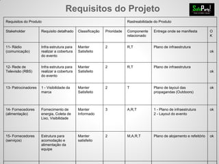 Requisitos do Projeto
Requisitos do Produto Rastreabilidade do Produto
Stakeholder Requisito detalhado Classificação Prioridade Componente
relacionado
Entrega onde se manifesta O
K
11- Rádio
(comunicação)
Infra estrutura para
realizar a cobertura
do evento
Manter
Satisfeito
2 R,T Plano de infraestrutura
ok
12- Rede de
Televisão (RBS)
Infra estrutura para
realizar a cobertura
do evento
Manter
Satisfeito
2 R,T Plano de infraestrutura
ok
13- Patrocinadores 1 - Visibilidade da
marca
Manter
Satisfeito
2 T Plano de layout das
propagandas (Outdoors)
ok
14- Fornecedores
(alimentação)
Fornecimento de
energia, Coleta de
Lixo, Visibilidade
Manter
Informado
3 A,R,T 1 - Plano de infraestrutura
2 - Layout do evento
ok
15- Fornecedores
(serviços)
Estrutura para
acomodação e
alimentação da
equipe
Manter
satisfeito
2 M,A,R,T Plano de alojamento e refeitório ok
 