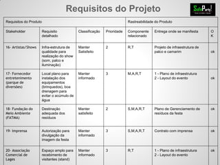 Requisitos do Projeto
Requisitos do Produto Rastreabilidade do Produto
Stakeholder Requisito
detalhado
Classificação Prioridade Componente
relacionado
Entrega onde se manifesta O
K
16- Artistas/Shows Infra-estrutura de
qualidade para
realização do show
(som, palco e
iluminação)
Manter
Satisfeito
2 R,T Projeto de infraestrutura de
palco e camarim ok
17- Fornecedor
entretenimento
(parque de
diversões)
Local plano para
instalação dos
equipamentos
(brinquedos), boa
drenagem para
evitar o acúmulo de
água
Manter
informado
3 M,A,R,T 1 - Plano de infraestrutura
2 - Layout do evento ok
18- Fundação do
Meio Ambiente
(FATMA)
Destinação
adequada dos
resíduos
Manter
satisfeito
2 S,M,A,R,T Plano de Gerenciamento de
resíduos da festa
ok
19- Imprensa Autorização para
divulgação da
imagem da festa
Manter
informado
3 S,M,A,R,T Contrato com imprensa ok
20- Associação
Comercial de
Lages
Espaço amplo para
recebimento de
visitantes (stand)
Manter
informado
3 R,T 1 - Plano de infraestrutura
2 - Layout do evento
ok
 