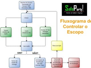 Fluxograma de
Controlar o
Escopo
 