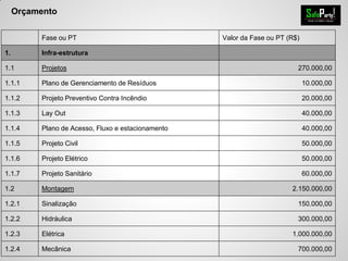Orçamento
Fase ou PT Valor da Fase ou PT (R$)
1. Infra-estrutura
1.1 Projetos 270.000,00
1.1.1 Plano de Gerenciamento de Resíduos 10.000,00
1.1.2 Projeto Preventivo Contra Incêndio 20.000,00
1.1.3 Lay Out 40.000,00
1.1.4 Plano de Acesso, Fluxo e estacionamento 40.000,00
1.1.5 Projeto Civil 50.000,00
1.1.6 Projeto Elétrico 50.000,00
1.1.7 Projeto Sanitário 60.000,00
1.2 Montagem 2.150.000,00
1.2.1 Sinalização 150.000,00
1.2.2 Hidráulica 300.000,00
1.2.3 Elétrica 1.000.000,00
1.2.4 Mecânica 700.000,00
 
