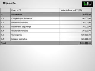 Orçamento
Fase ou PT Valor da Fase ou PT (R$)
5. Fechamento 130.000,00
5.1 Compensação Ambiental 50.000,00
5.2 Relatório Ambiental 30.000,00
5.3 Relatório de Segurança 30.000,00
5.4 Relatório Financeiro 20.000,00
6.0 Contingencia 620.000,00
6.1 Erros de estimativa 620.000,00
Total 5.000.000,00
 