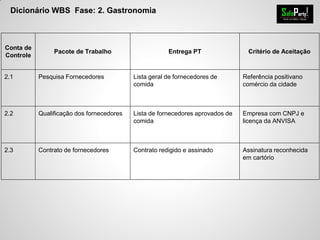 Dicionário WBS Fase: 2. Gastronomia
Conta de
Controle
Pacote de Trabalho Entrega PT Critério de Aceitação
2.1 Pesquisa Fornecedores Lista geral de fornecedores de
comida
Referência positivano
comércio da cidade
2.2 Qualificação dos fornecedores Lista de fornecedores aprovados de
comida
Empresa com CNPJ e
licença da ANVISA
2.3 Contrato de fornecedores Contrato redigido e assinado Assinatura reconhecida
em cartório
 