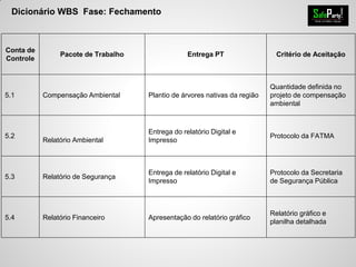 Dicionário WBS Fase: Fechamento
Conta de
Controle
Pacote de Trabalho Entrega PT Critério de Aceitação
5.1 Compensação Ambiental Plantio de árvores nativas da região
Quantidade definida no
projeto de compensação
ambiental
5.2
Relatório Ambiental
Entrega do relatório Digital e
Impresso
Protocolo da FATMA
5.3 Relatório de Segurança
Entrega de relatório Digital e
Impresso
Protocolo da Secretaria
de Segurança Pública
5.4 Relatório Financeiro Apresentação do relatório gráfico
Relatório gráfico e
planilha detalhada
 