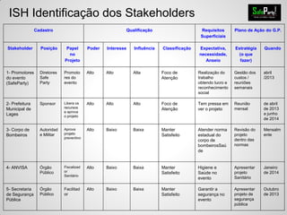 ISH Identificação dos Stakeholders
Cadastro Qualificação Requisitos
Superficiais
Plano de Ação do G.P.
Stakeholder Posição Papel
no
Projeto
Poder Interesse Influência Classificação Expectativa,
necessidade,
Anseio
Estratégia
(o que
fazer)
Quando
1- Promotores
do evento
(SafeParty)
Diretores
Safe
Party
Promoto
res do
evento
Alto Alto Alta Foco de
Atenção
Realização do
trabalho
obtendo lucro e
reconhecimento
social
Gestão dos
custos /
reuniões
semanais
abril
/2013
2- Prefeitura
Municipal de
Lages
Sponsor Libera os
recursos
e aprova
o projeto
Alto Alto Alto Foco de
Atenção
Tem pressa em
ver o projeto
Reunião
mensal
de abril
de 2013
a junho
de 2014
3- Corpo de
Bombeiros
Autoridad
e Militar
Aprova
projeto
preventivo
Alto Baixo Baixa Manter
Satisfeito
Atender norma
estadual do
corpo de
bombeirosSaú
de
Revisão do
projeto
dentro das
normas
Mensalm
ente
4- ANVISA Órgão
Público
Fiscalizad
or
Sanitário
Alto Baixo Baixa Manter
Satisfeito
Higiene e
Saúde no
evento
Apresentar
projeto
Sanitário
Janeiro
de 2014
5- Secretaria
de Segurança
Pública
Órgão
Público
Facilitad
or
Alto Baixo Baixa Manter
Satisfeito
Garantir a
segurança no
evento
Apresentar
projeto de
segurança
pública
Outubro
de 2013
 