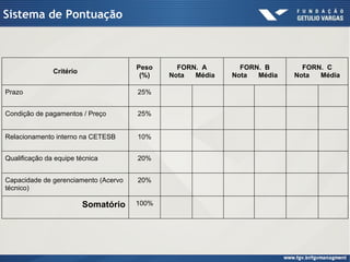 Sistema de Pontuação
Critério
Peso
(%)
FORN. A
Nota Média
FORN. B
Nota Média
FORN. C
Nota Média
Prazo 25%
Condição de pagamentos / Preço 25%
Relacionamento interno na CETESB 10%
Qualificação da equipe técnica 20%
Capacidade de gerenciamento (Acervo
técnico)
20%
Somatório 100%
 