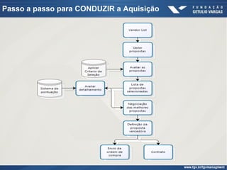 Passo a passo para CONDUZIR a Aquisição
 