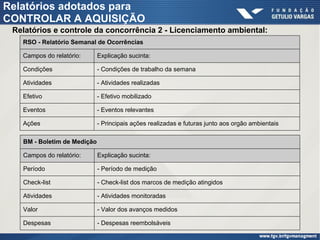 Relatórios adotados para
CONTROLAR A AQUISIÇÃO
Relatórios e controle da concorrência 2 - Licenciamento ambiental:
RSO - Relatório Semanal de Ocorrências
Campos do relatório: Explicação sucinta:
Condições - Condições de trabalho da semana
Atividades - Atividades realizadas
Efetivo - Efetivo mobilizado
Eventos - Eventos relevantes
Ações - Principais ações realizadas e futuras junto aos orgão ambientais
BM - Boletim de Medição
Campos do relatório: Explicação sucinta:
Período - Período de medição
Check-list - Check-list dos marcos de medição atingidos
Atividades - Atividades monitoradas
Valor - Valor dos avanços medidos
Despesas - Despesas reembolsáveis
 