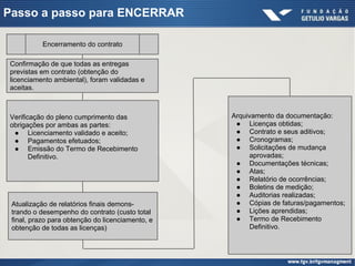Passo a passo para ENCERRAR
Encerramento do contrato
Confirmação de que todas as entregas
previstas em contrato (obtenção do
licenciamento ambiental), foram validadas e
aceitas.
Verificação do pleno cumprimento das
obrigações por ambas as partes:
● Licenciamento validado e aceito;
● Pagamentos efetuados;
● Emissão do Termo de Recebimento
Definitivo.
Atualização de relatórios finais demons-
trando o desempenho do contrato (custo total
final, prazo para obtenção do licenciamento, e
obtenção de todas as licenças)
Arquivamento da documentação:
● Licenças obtidas;
● Contrato e seus aditivos;
● Cronogramas;
● Solicitações de mudança
aprovadas;
● Documentações técnicas;
● Atas;
● Relatório de ocorrências;
● Boletins de medição;
● Auditorias realizadas;
● Cópias de faturas/pagamentos;
● Lições aprendidas;
● Termo de Recebimento
Definitivo.
 