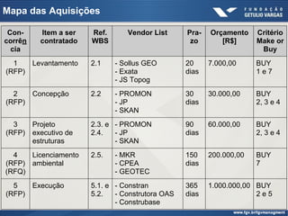 Mapa das Aquisições
Con-
corrên
cia
Item a ser
contratado
Ref.
WBS
Vendor List Pra-
zo
Orçamento
[R$]
Critério
Make or
Buy
1
(RFP)
Levantamento 2.1 - Sollus GEO
- Exata
- JS Topog
20
dias
7.000,00 BUY
1 e 7
2
(RFP)
Concepção 2.2 - PROMON
- JP
- SKAN
30
dias
30.000,00 BUY
2, 3 e 4
3
(RFP)
Projeto
executivo de
estruturas
2.3. e
2.4.
- PROMON
- JP
- SKAN
90
dias
60.000,00 BUY
2, 3 e 4
4
(RFP)
(RFQ)
Licenciamento
ambiental
2.5. - MKR
- CPEA
- GEOTEC
150
dias
200.000,00 BUY
7
5
(RFP)
Execução 5.1. e
5.2.
- Constran
- Construtora OAS
- Construbase
365
dias
1.000.000,00 BUY
2 e 5
 