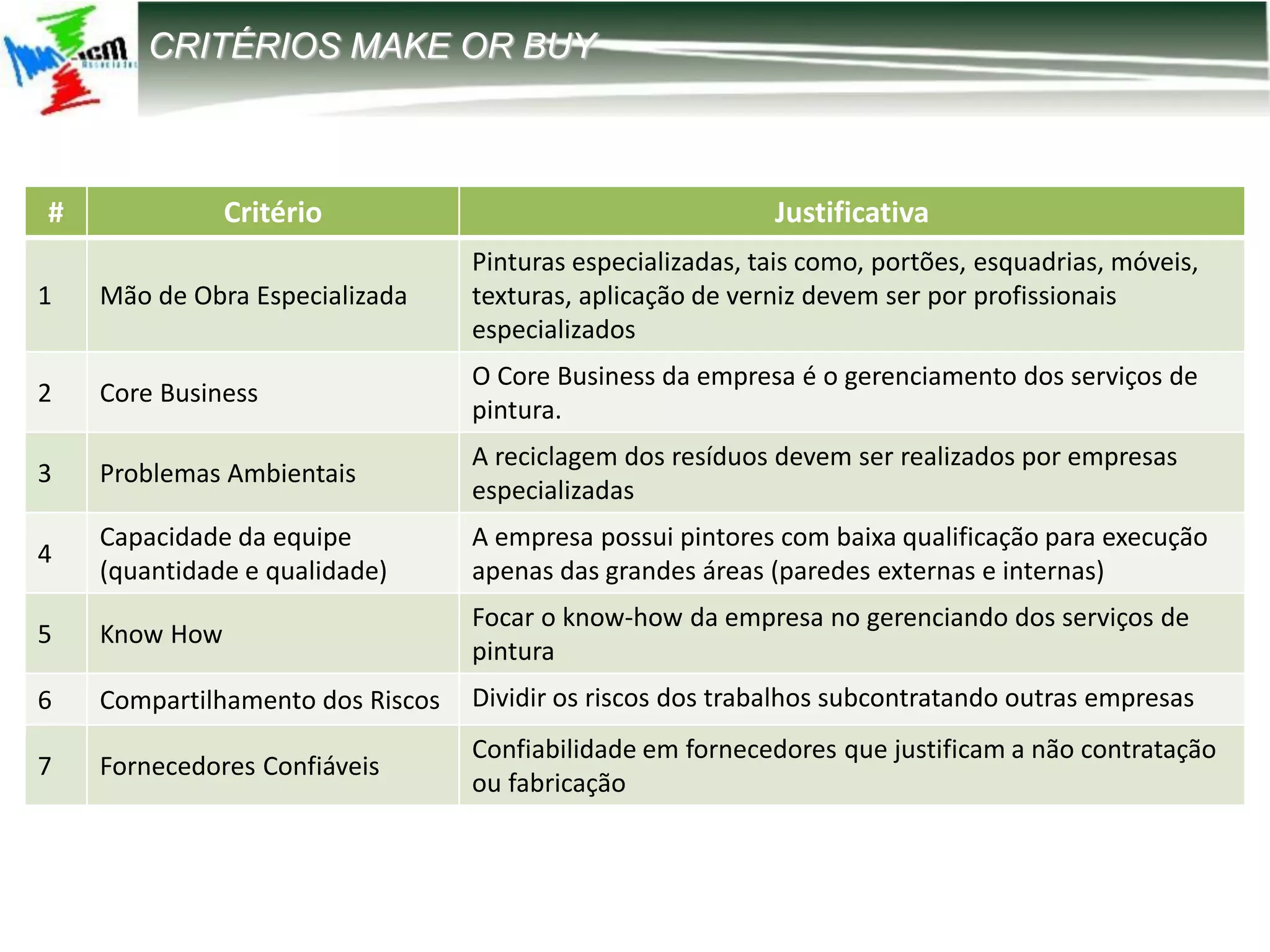 12-2203 – Parametrização DIRF
CRITÉRIOS MAKE OR BUY
# Critério Justificativa
1 Mão de Obra Especializada
Pinturas especializadas, tais como, portões, esquadrias, móveis,
texturas, aplicação de verniz devem ser por profissionais
especializados
2 Core Business
O Core Business da empresa é o gerenciamento dos serviços de
pintura.
3 Problemas Ambientais
A reciclagem dos resíduos devem ser realizados por empresas
especializadas
4
Capacidade da equipe
(quantidade e qualidade)
A empresa possui pintores com baixa qualificação para execução
apenas das grandes áreas (paredes externas e internas)
5 Know How
Focar o know-how da empresa no gerenciando dos serviços de
pintura
6 Compartilhamento dos Riscos Dividir os riscos dos trabalhos subcontratando outras empresas
7 Fornecedores Confiáveis
Confiabilidade em fornecedores que justificam a não contratação
ou fabricação
 