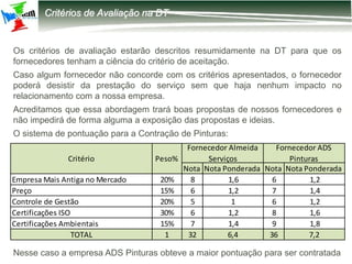 12-2203 – Parametrização DIRF
Critérios de Avaliação na DT
Os critérios de avaliação estarão descritos resumidamente na DT para que os
fornecedores tenham a ciência do critério de aceitação.
Caso algum fornecedor não concorde com os critérios apresentados, o fornecedor
poderá desistir da prestação do serviço sem que haja nenhum impacto no
relacionamento com a nossa empresa.
Acreditamos que essa abordagem trará boas propostas de nossos fornecedores e
não impedirá de forma alguma a exposição das propostas e ideias.
O sistema de pontuação para a Contração de Pinturas:
Nota Nota Ponderada Nota Nota Ponderada
Empresa Mais Antiga no Mercado 20% 8 1,6 6 1,2
Preço 15% 6 1,2 7 1,4
Controle de Gestão 20% 5 1 6 1,2
Certificações ISO 30% 6 1,2 8 1,6
Certificações Ambientais 15% 7 1,4 9 1,8
TOTAL 1 32 6,4 36 7,2
Fornecedor Almeida
Serviços
Fornecedor ADS
PinturasCritério Peso%
Nesse caso a empresa ADS Pinturas obteve a maior pontuação para ser contratada
 