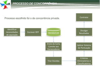 12-2203 – Parametrização DIRF
PROCESSO DE CONCORRÊNCIA
Critérios
Eliminatórios e
Classificatórios
Aplicar Sistema
de Pontuação
Divulgar
Resultados
ContratarProcesso escolhido foi o de concorrência privada.
Identificar
necessidades
de aquisição
Escrever RFP
Tirar Dúvidas
Envio da Carta
Convite aos
Fornecedores
VendorList
 