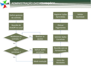 12-2203 – Parametrização DIRF
ADMINISTRAÇÃO DAS AQUISIÇÕES
Reunião de
KickOff no Local
Inicio das
Atividades
Efetuar
Pagamentos
Validar
Qualidade
Solicitar Ações
Corretivas
Registrar Lições
Aprendidas
Reunião com os
Fornecedores
Definir gestores
do contrato
Mudanças no
contrato ?
Realizar os
ajustes
Medir evolução
Ações
corretivas ?
Aplicar ações
corretivas
Sim
Não
Sim
Não
 