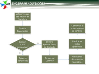 12-2203 – Parametrização DIRF
ENCERRAR AQUISIÇÕES
Validar Entrega
dos Pacotes de
Trabalhos
Encerrar
Pagamentos
Armazenar
Contrato
Enviar e
Aprovar Termo
de Aceitação
Arquivar os
documentos
necessários
Comunicar o
encerramento
do contrato
Publicar as
lições
aprendidas
Existem
outras
pendências ?
Rever as
pendências
Sim
Não
 
