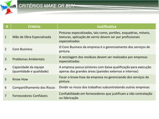 12-2203 – Parametrização DIRF
CRITÉRIOS MAKE OR BUY
# Critério Justificativa
1 Mão de Obra Especializada
Pinturas especializadas, tais como, portões, esquadrias, móveis,
texturas, aplicação de verniz devem ser por profissionais
especializados
2 Core Business
O Core Business da empresa é o gerenciamento dos serviços de
pintura.
3 Problemas Ambientais
A reciclagem dos resíduos devem ser realizados por empresas
especializadas
4
Capacidade da equipe
(quantidade e qualidade)
A empresa possui pintores com baixa qualificação para execução
apenas das grandes áreas (paredes externas e internas)
5 Know How
Focar o know-how da empresa no gerenciando dos serviços de
pintura
6 Compartilhamento dos Riscos Dividir os riscos dos trabalhos subcontratando outras empresas
7 Fornecedores Confiáveis
Confiabilidade em fornecedores que justificam a não contratação
ou fabricação
 