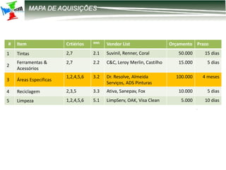 12-2203 – Parametrização DIRF
MAPA DE AQUISIÇÕES
# Item Crtiérios WBS Vendor List Orçamento Prazo
1 Tintas 2,7 2.1 Suvinil, Renner, Coral 50.000 15 dias
2
Ferramentas &
Acessórios
2,7 2.2 C&C, Leroy Merlin, Castilho 15.000 5 dias
3 Áreas Especificas
1,2,4,5,6 3.2 Dr. Resolve, Almeida
Serviços, ADS Pinturas
100.000 4 meses
4 Reciclagem 2,3,5 3.3 Ativa, Sanepav, Fox 10.000 5 dias
5 Limpeza 1,2,4,5,6 5.1 LimpServ, OAK, Visa Clean 5.000 10 dias
 