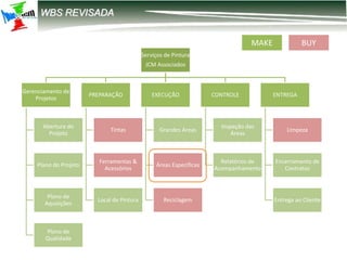 12-2203 – Parametrização DIRF
WBS REVISADA
Serviços de Pintura
JCM Associados
Gerenciamento de
Projetos
Abertura do
Projeto
Plano do Projeto
Plano de
Aquisições
Plano de
Qualidade
PREPARAÇÃO
Tintas
Ferramentas &
Acessórios
Local de Pintura
EXECUÇÃO
Grandes Áreas
Áreas Especificas
Reciclagem
CONTROLE
Inspeção das
Áreas
Relatórios de
Acompanhamento
ENTREGA
Limpeza
Encerramento de
Contratos
Entrega ao Cliente
MAKE BUY
 