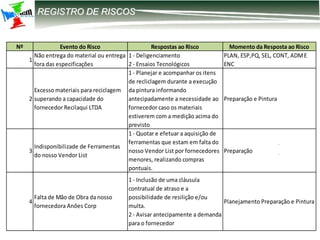 12-2203 – Parametrização DIRF
REGISTRO DE RISCOS
Nº Evento do Risco Respostas ao Risco Momento da Resposta ao Risco
1
Não entrega do material ou entrega
fora das especificações
1 - Deligenciamento
2 - Ensaios Tecnológicos
PLAN, ESP,PQ, SEL, CONT, ADME
ENC
2
Excesso materiais para reciclagem
superando a capacidade do
fornecedor Recilaqui LTDA
1 - Planejar e acompanhar os itens
de recliclagem durante a execução
da pintura informando
antecipadamente a necessidade ao
fornecedor caso os materiais
estiverem com a medição acima do
previsto
Preparação e Pintura
3
Indisponibilizade de Ferramentas
do nosso Vendor List
1 - Quotar e efetuar a aquisição de
ferramentas que estam em falta do
nosso Vendor List por fornecedores
menores, realizando compras
pontuais.
Preparação
4
Falta de Mão de Obra da nosso
fornecedora Anôes Corp
1 - Inclusão de uma cláusula
contratual de atraso e a
possibilidade de resilição e/ou
multa.
2 - Avisar antecipamente a demanda
para o fornecedor
Planejamento Preparação e Pintura
 