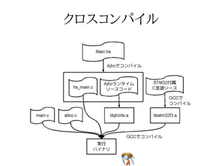 デモソースコードデモソースコードデモソースコードデモソースコードデモソースコード
なんじゃこりゃ...なんじゃこりゃ...なんじゃこりゃ...なんじゃこりゃ...なんじゃこりゃ...
foreign import ccall "c_extern.h Delay" c_delay :: Word32 -> IO ()
foreign import ccall "c_extern.h &jhc_zeroAddress"
c_jhc_zeroAddress16 :: Ptr Word16
gpioPin8, gpioPin9, gpioPin10, gpioPin11, gpioPin12, gpioPin13,
gpioPin14, gpioPin15, led3, led4, led5, led6, led7, led8, led9,
led10 :: Word16
gpioPin8 = 0x0100
--snip--
led3 = gpioPin9
--snip--
brrPtr, bsrrPtr :: Ptr Word16
brrPtr = c_jhc_zeroAddress16 `plusPtr` 0x48001028
bsrrPtr = c_jhc_zeroAddress16 `plusPtr` 0x48001018
ledOff, ledOn :: Word16 -> IO ()
ledOff = poke brrPtr
ledOn = poke bsrrPtr
foreign import ccall "c_extern.h Delay" c_delay :: Word32 -> IO ()
foreign import ccall "c_extern.h &jhc_zeroAddress"
c_jhc_zeroAddress16 :: Ptr Word16
gpioPin8, gpioPin9, gpioPin10, gpioPin11, gpioPin12, gpioPin13,
gpioPin14, gpioPin15, led3, led4, led5, led6, led7, led8, led9,
led10 :: Word16
gpioPin8 = 0x0100
--snip--
led3 = gpioPin9
--snip--
brrPtr, bsrrPtr :: Ptr Word16
brrPtr = c_jhc_zeroAddress16 `plusPtr` 0x48001028
bsrrPtr = c_jhc_zeroAddress16 `plusPtr` 0x48001018
ledOff, ledOn :: Word16 -> IO ()
ledOff = poke brrPtr
ledOn = poke bsrrPtr
foreign import ccall "c_extern.h Delay" c_delay :: Word32 -> IO ()
foreign import ccall "c_extern.h &jhc_zeroAddress"
c_jhc_zeroAddress16 :: Ptr Word16
gpioPin8, gpioPin9, gpioPin10, gpioPin11, gpioPin12, gpioPin13,
gpioPin14, gpioPin15, led3, led4, led5, led6, led7, led8, led9,
led10 :: Word16
gpioPin8 = 0x0100
--snip--
led3 = gpioPin9
--snip--
brrPtr, bsrrPtr :: Ptr Word16
brrPtr = c_jhc_zeroAddress16 `plusPtr` 0x48001028
bsrrPtr = c_jhc_zeroAddress16 `plusPtr` 0x48001018
ledOff, ledOn :: Word16 -> IO ()
ledOff = poke brrPtr
ledOn = poke bsrrPtr
foreign import ccall "c_extern.h Delay" c_delay :: Word32 -> IO ()
foreign import ccall "c_extern.h &jhc_zeroAddress"
c_jhc_zeroAddress16 :: Ptr Word16
gpioPin8, gpioPin9, gpioPin10, gpioPin11, gpioPin12, gpioPin13,
gpioPin14, gpioPin15, led3, led4, led5, led6, led7, led8, led9,
led10 :: Word16
gpioPin8 = 0x0100
--snip--
led3 = gpioPin9
--snip--
brrPtr, bsrrPtr :: Ptr Word16
brrPtr = c_jhc_zeroAddress16 `plusPtr` 0x48001028
bsrrPtr = c_jhc_zeroAddress16 `plusPtr` 0x48001018
ledOff, ledOn :: Word16 -> IO ()
ledOff = poke brrPtr
ledOn = poke bsrrPtr
foreign import ccall "c_extern.h Delay" c_delay :: Word32 -> IO ()
foreign import ccall "c_extern.h &jhc_zeroAddress"
c_jhc_zeroAddress16 :: Ptr Word16
gpioPin8, gpioPin9, gpioPin10, gpioPin11, gpioPin12, gpioPin13,
gpioPin14, gpioPin15, led3, led4, led5, led6, led7, led8, led9,
led10 :: Word16
gpioPin8 = 0x0100
--snip--
led3 = gpioPin9
--snip--
brrPtr, bsrrPtr :: Ptr Word16
brrPtr = c_jhc_zeroAddress16 `plusPtr` 0x48001028
bsrrPtr = c_jhc_zeroAddress16 `plusPtr` 0x48001018
ledOff, ledOn :: Word16 -> IO ()
ledOff = poke brrPtr
ledOn = poke bsrrPtr
 