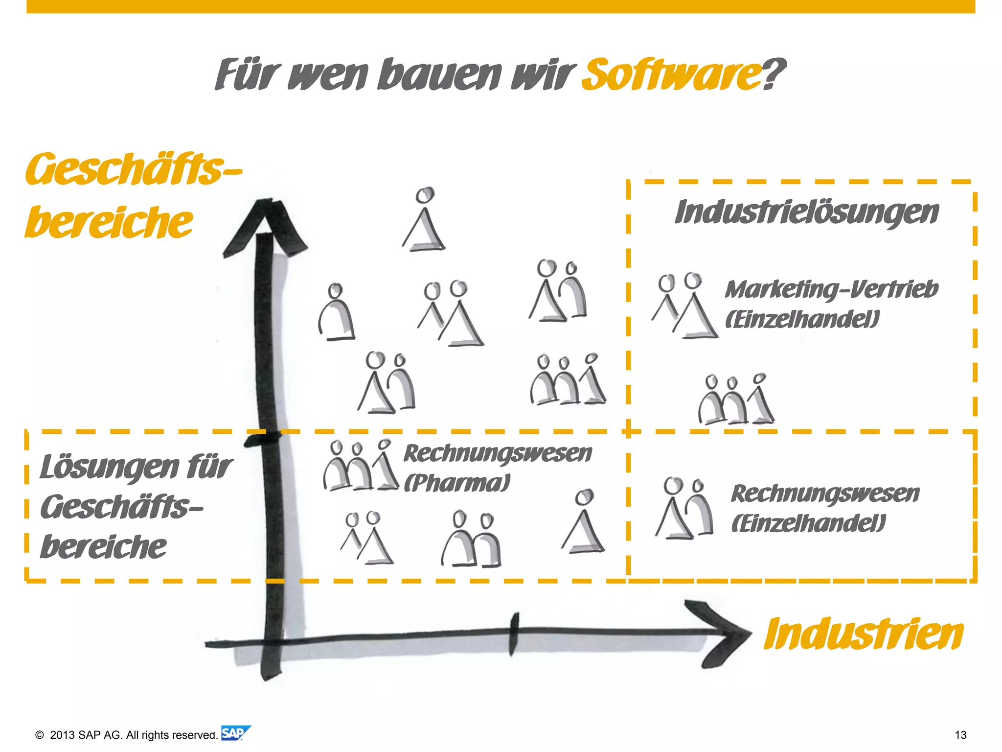 © 2013 SAP AG. All rights reserved. 13
Für wen bauen wir Software?
Industrien
Geschäfts-
bereiche
Rechnungswesen
(Pharma)
Marketing-Vertrieb
(Einzelhandel)
Rechnungswesen
(Einzelhandel)
Industrielösungen
Lösungen für
Geschäfts-
bereiche
 