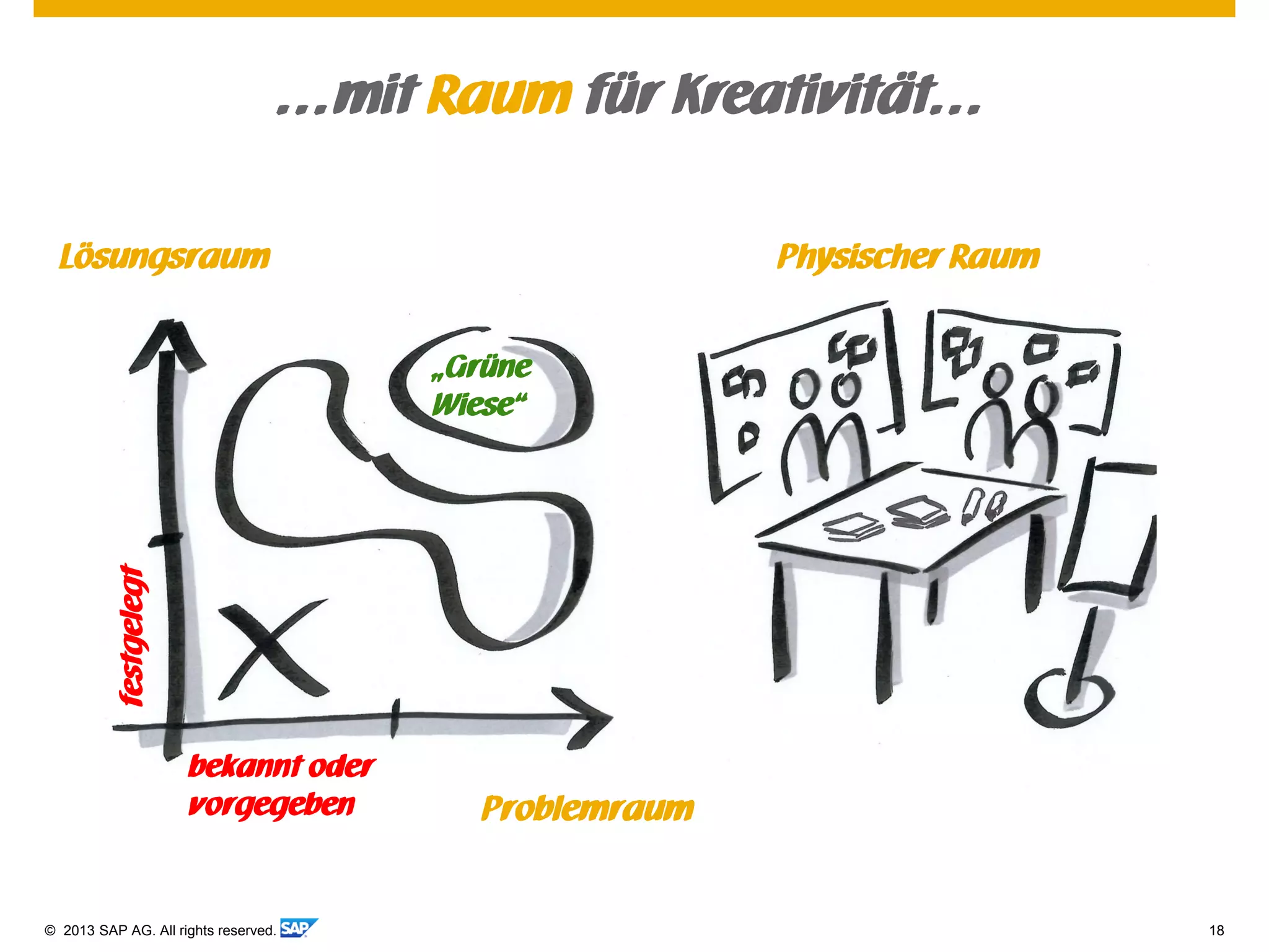 © 2013 SAP AG. All rights reserved. 18
…mit Raum für Kreativität…
Problemraum
Lösungsraum Physischer Raum
„Grüne
Wiese“
bekannt oder
vorgegeben
festgelegt
 