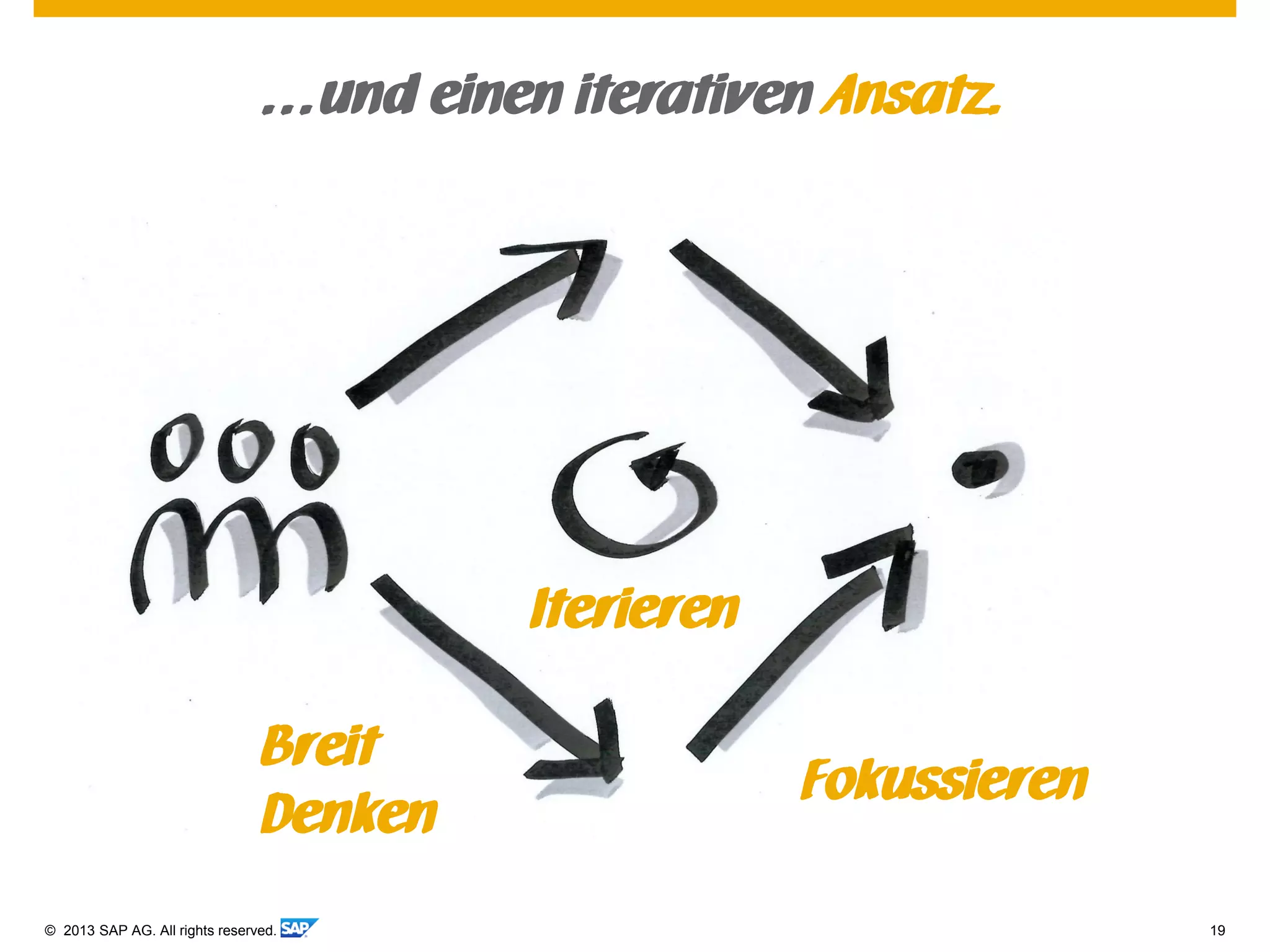 © 2013 SAP AG. All rights reserved. 19
…und einen iterativen Ansatz.
Breit
Denken
Fokussieren
Iterieren
 