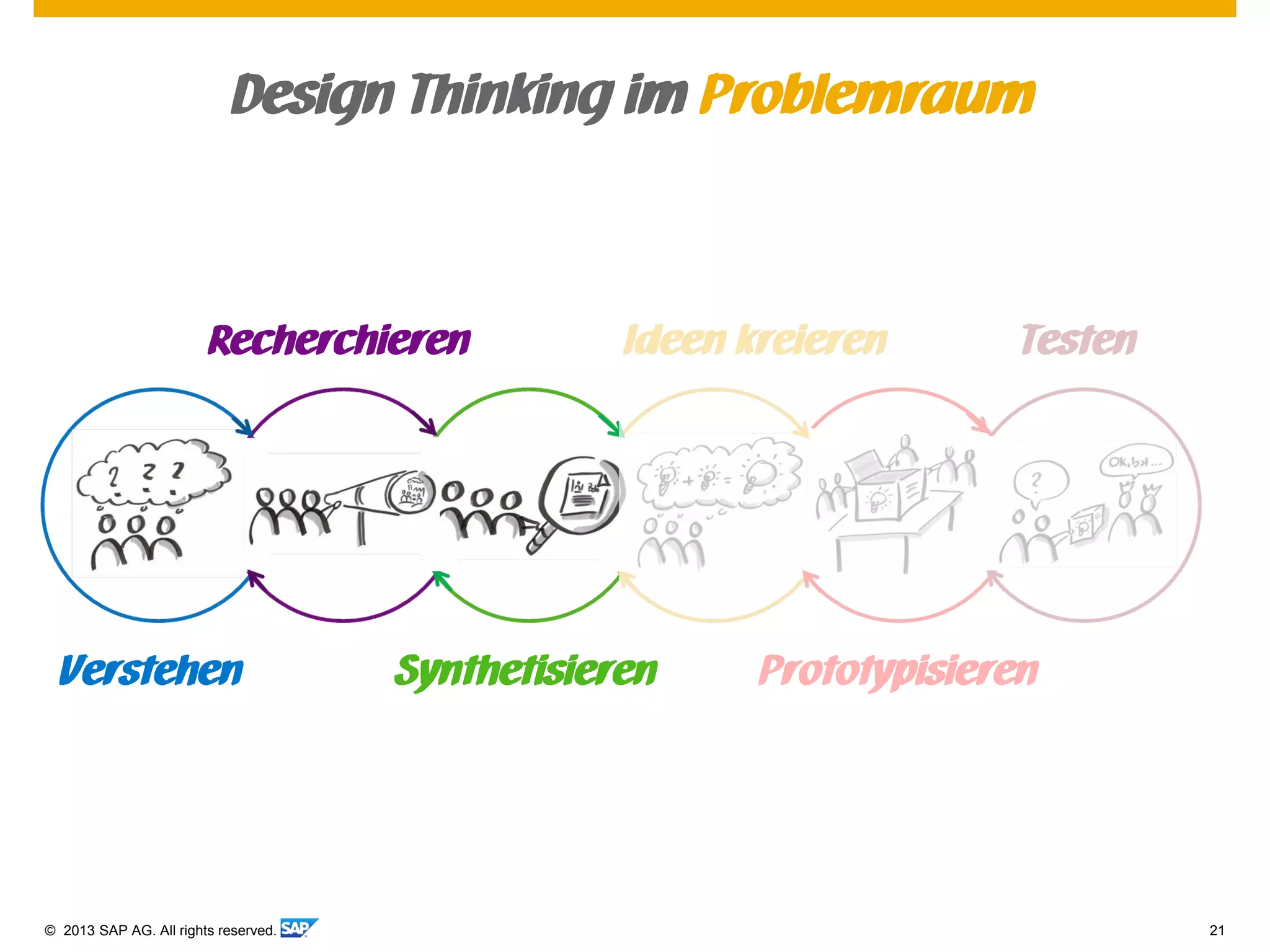 © 2013 SAP AG. All rights reserved. 21
Design Thinking im Problemraum
Verstehen
Recherchieren Ideen kreieren
Prototypisieren
Testen
Synthetisieren
 